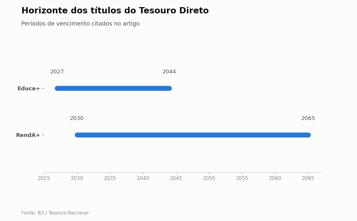 Horizonte dos títulos do Tesouro Direto — Períodos de vencimento citados no artigo
