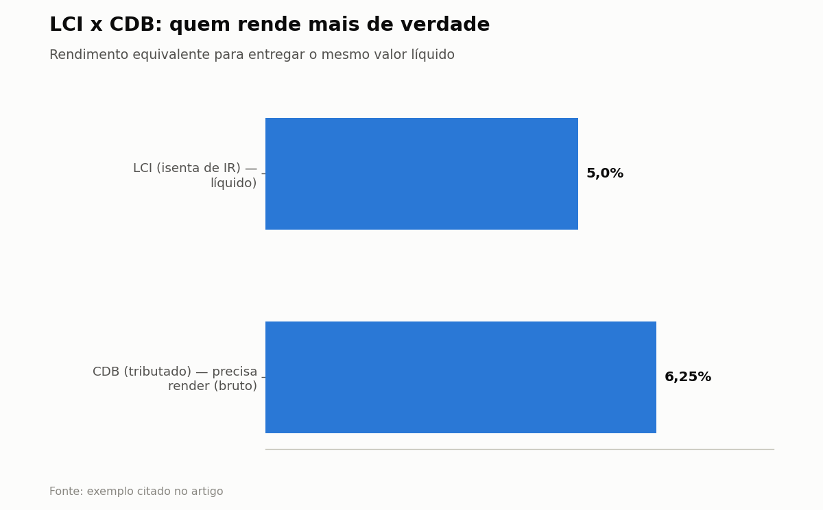 LCI x CDB: quem rende mais de verdade — Rendimento equivalente para entregar o mesmo valor líquido