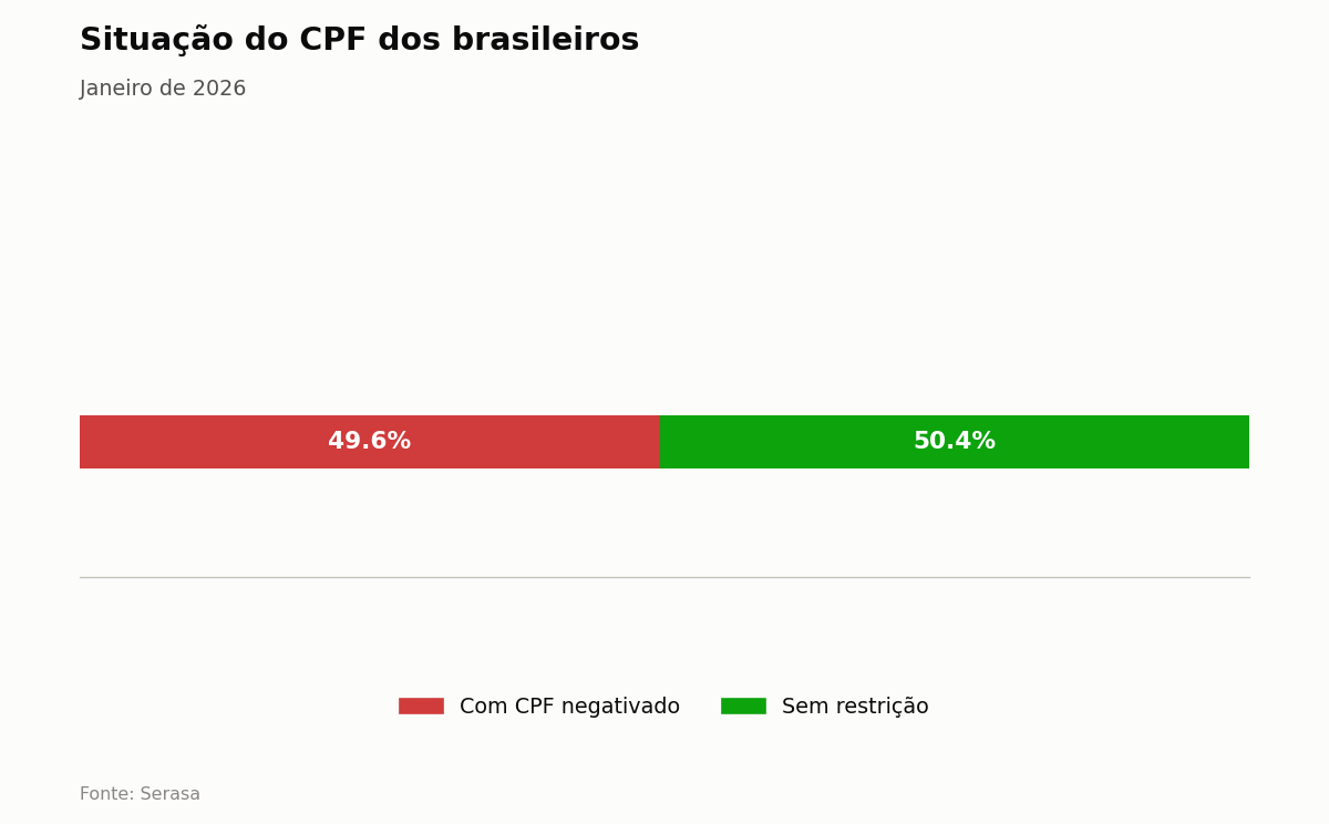 Situação do CPF dos brasileiros — Janeiro de 2026