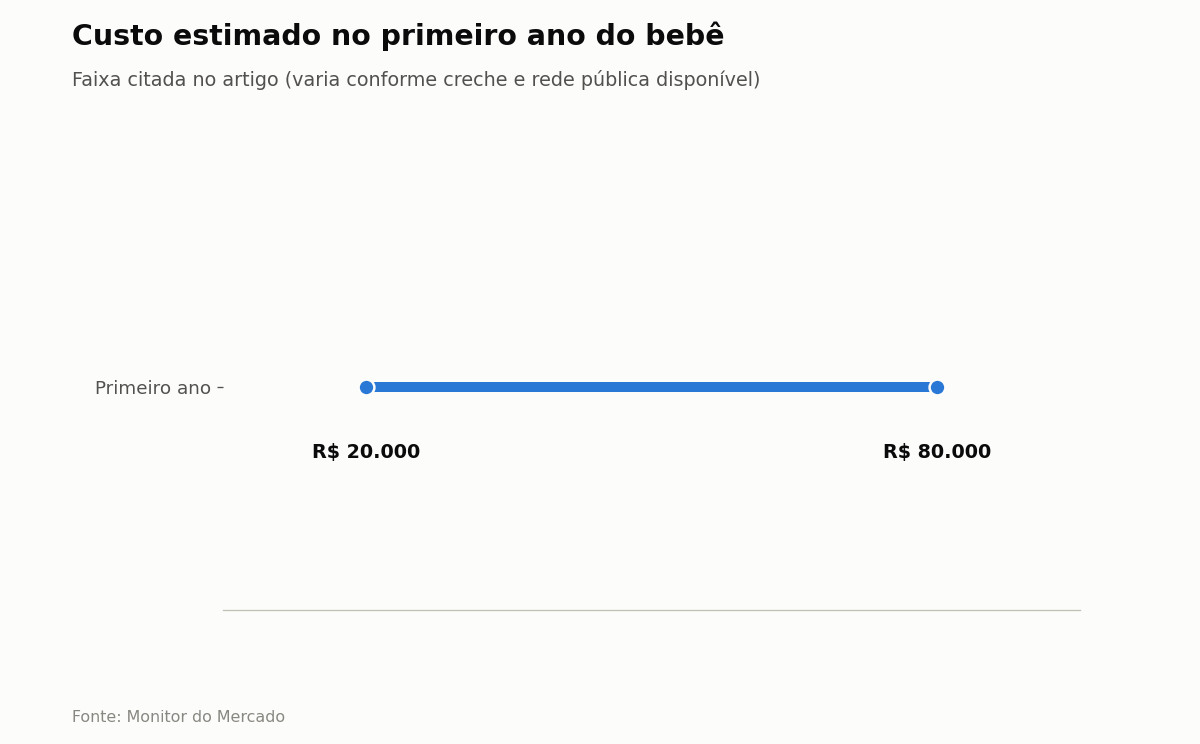 Custo estimado no primeiro ano do bebê — Faixa citada no artigo (varia conforme creche e rede pública disponível)
