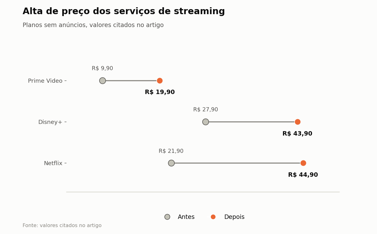 Alta de preço dos serviços de streaming — Planos sem anúncios, valores citados no artigo