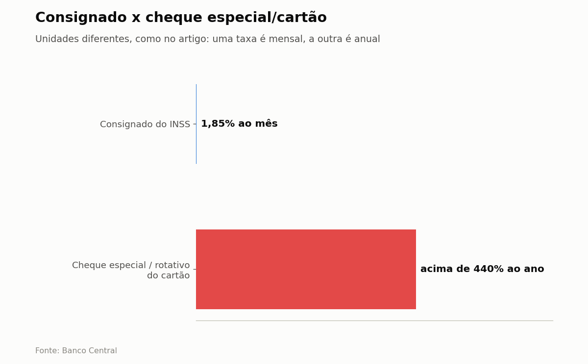 Gráfico comparando as taxas de juros do empréstimo consignado com o cheque especial e o cartão de crédito