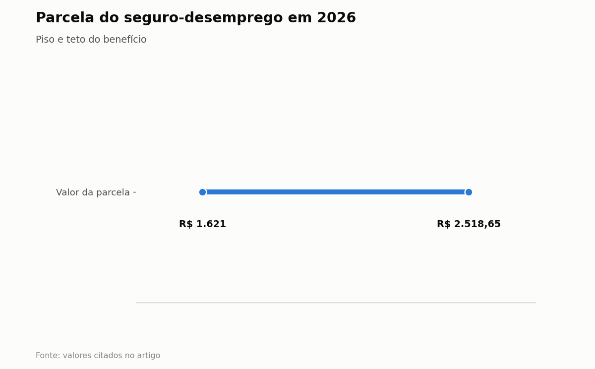 Parcela do seguro-desemprego em 2026 — Piso e teto do benefício