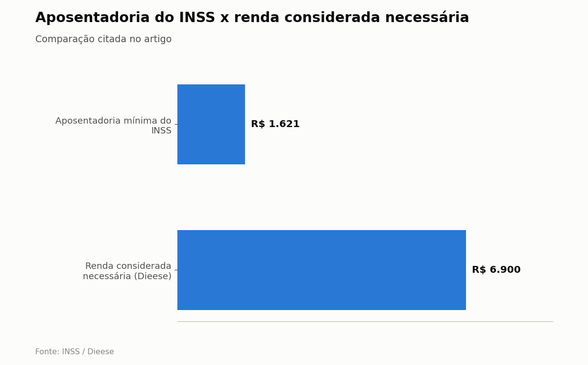 Aposentadoria do INSS x renda considerada necessária — Comparação citada no artigo