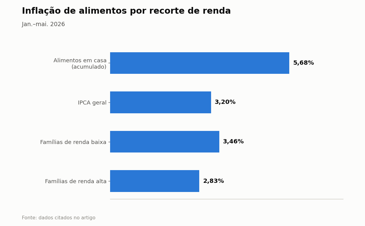 Inflação de alimentos por recorte de renda — Jan.–mai. 2026