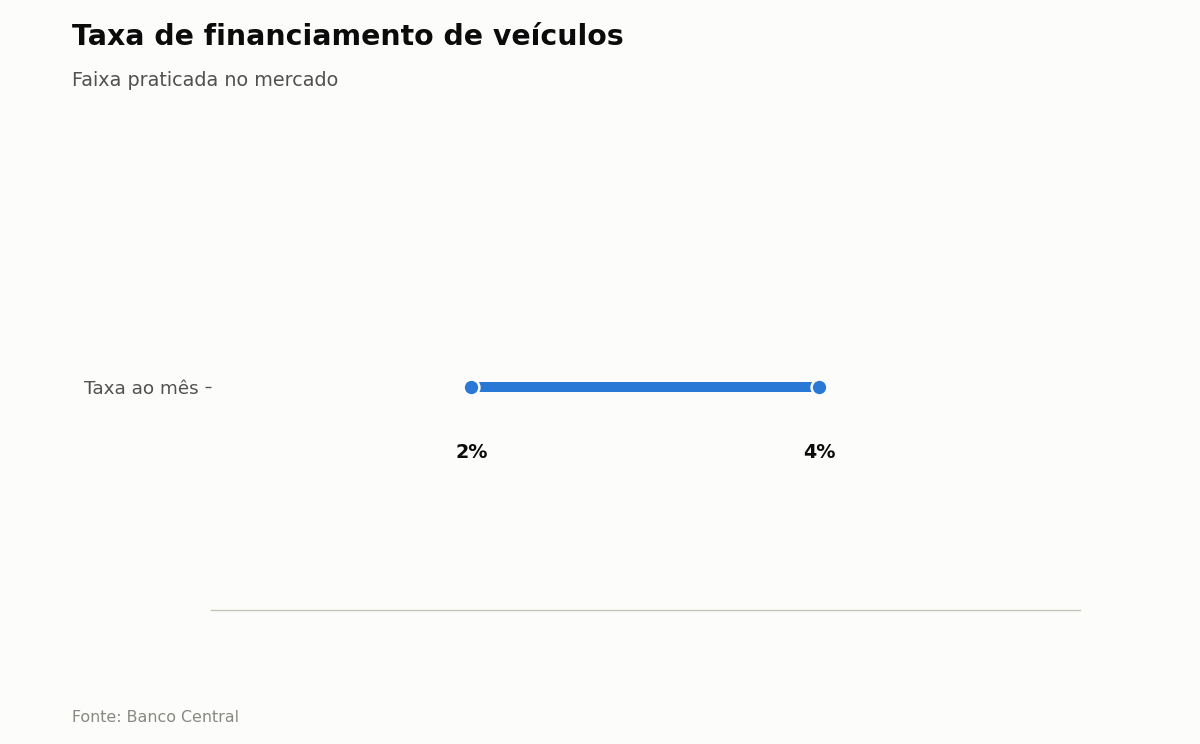 Taxa de financiamento de veículos — Faixa praticada no mercado