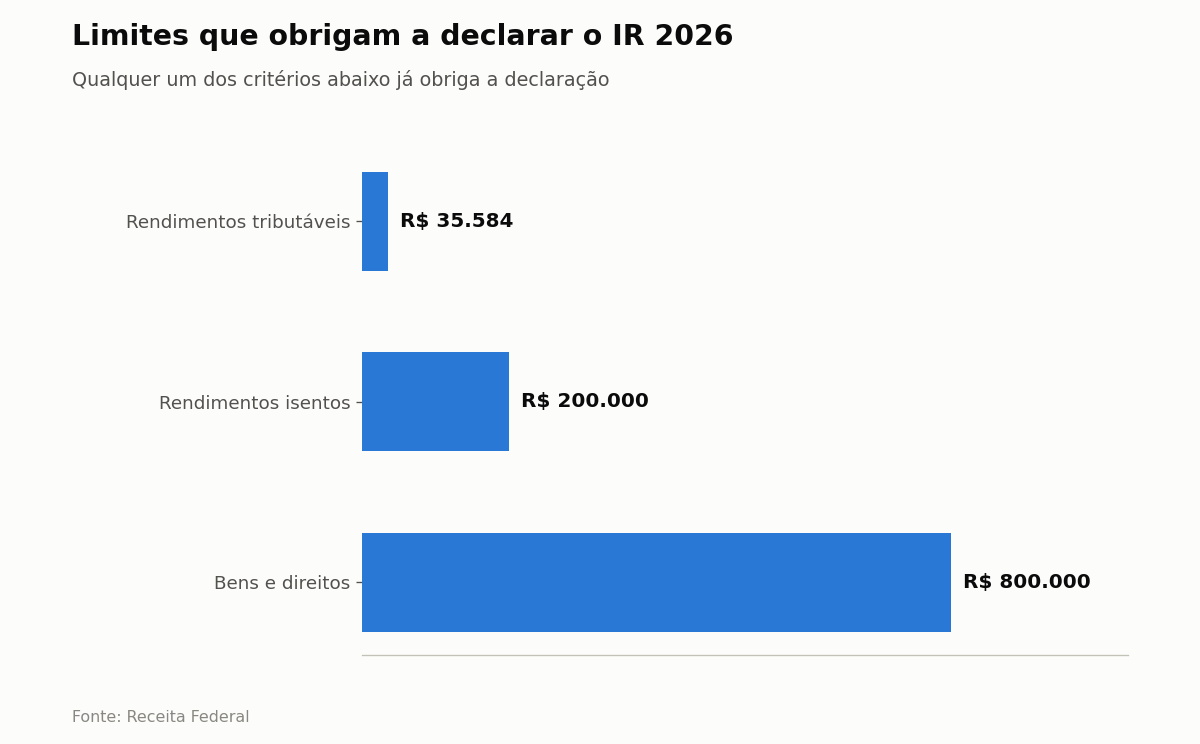 Limites que obrigam a declarar o IR 2026 — Qualquer um dos critérios abaixo já obriga a declaração