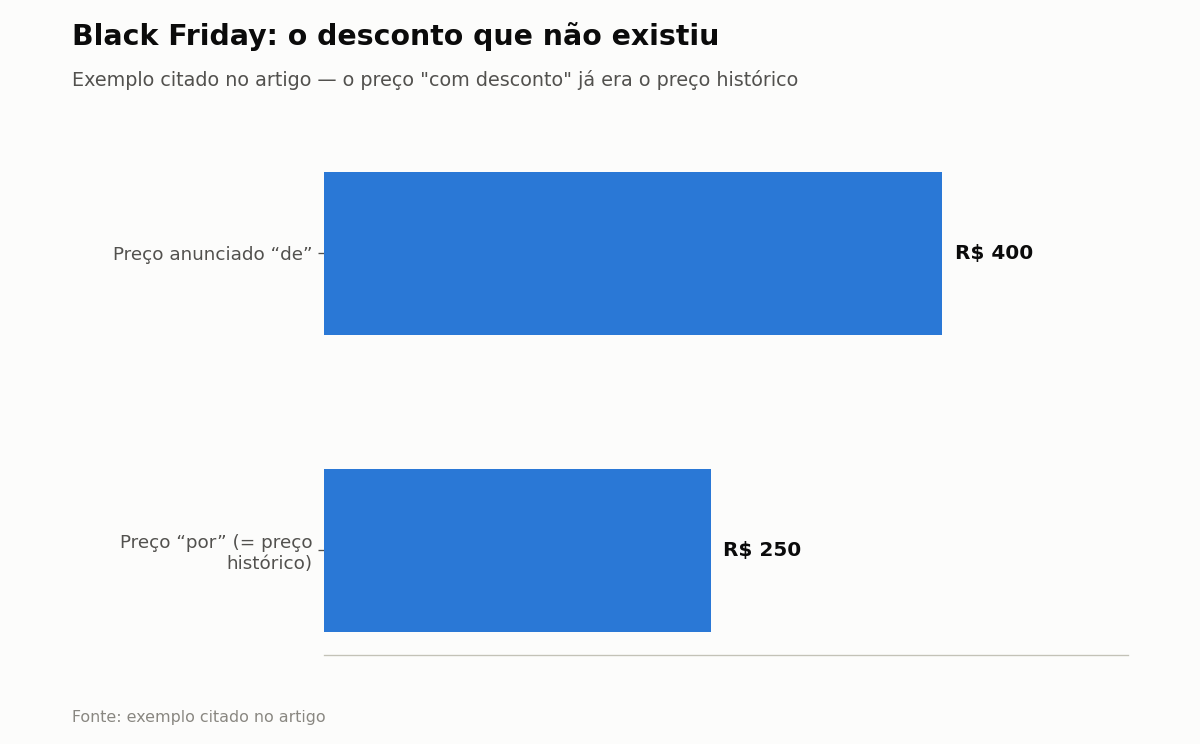 Black Friday: o desconto que não existiu — Exemplo citado no artigo — o preço “com desconto” já era o preço histórico