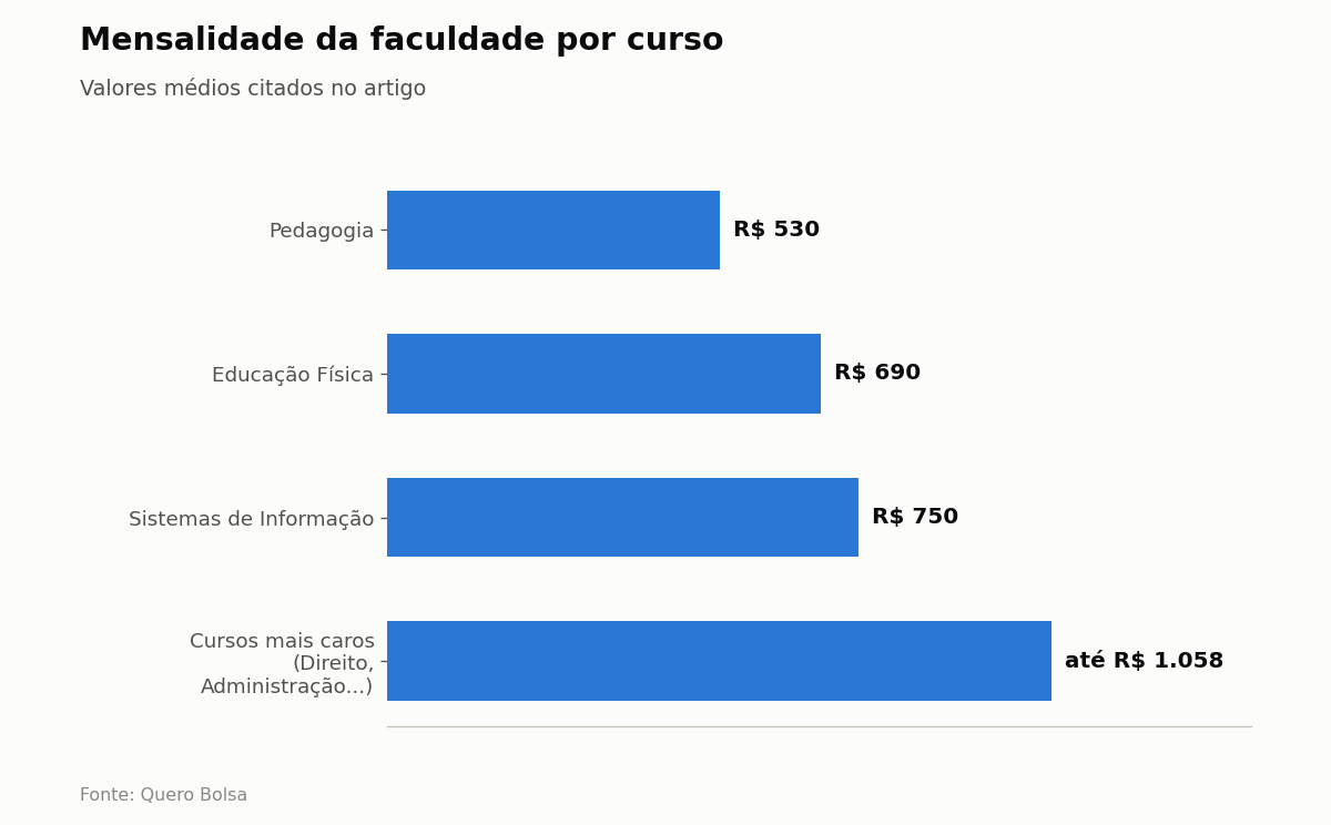 Mensalidade da faculdade por curso — Valores médios citados no artigo