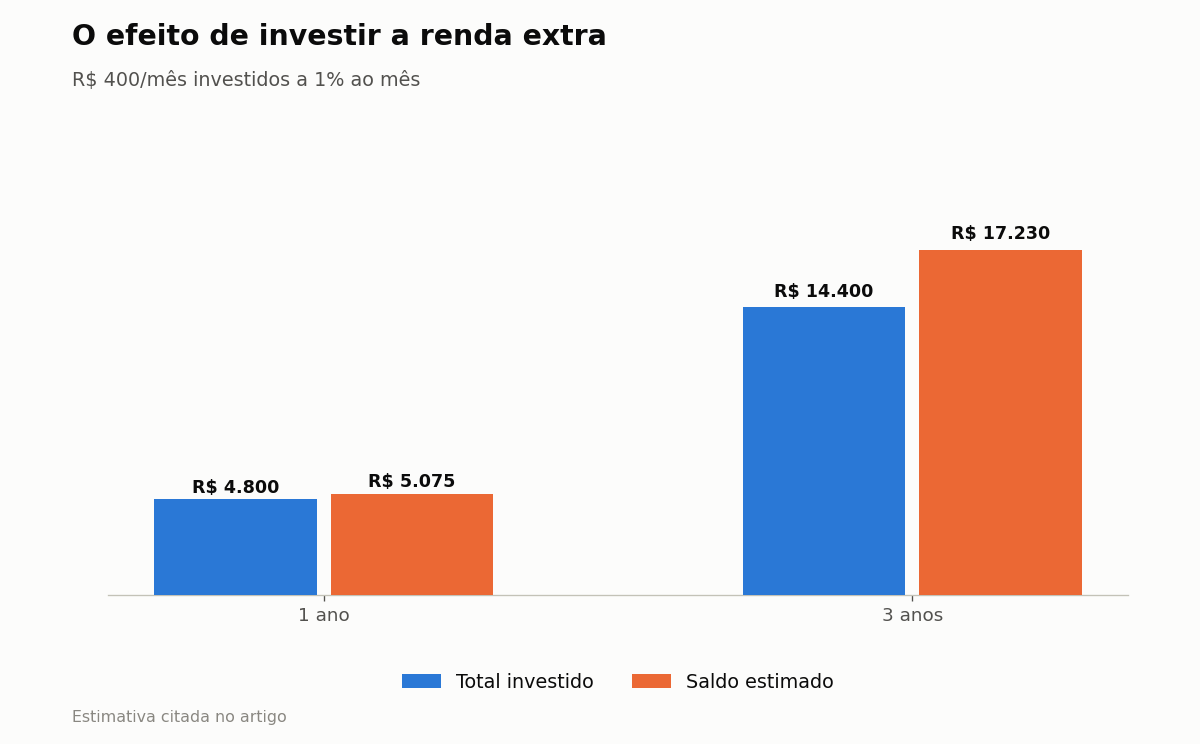 O efeito de investir a renda extra — R$ 400 por mês investidos a 1% ao mês