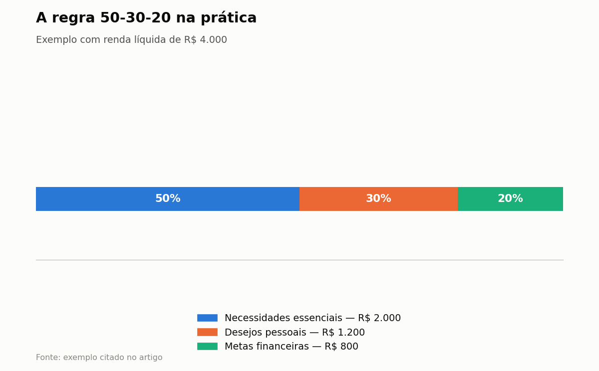 A regra 50-30-20 na prática — Exemplo com renda líquida de R$ 4.000
