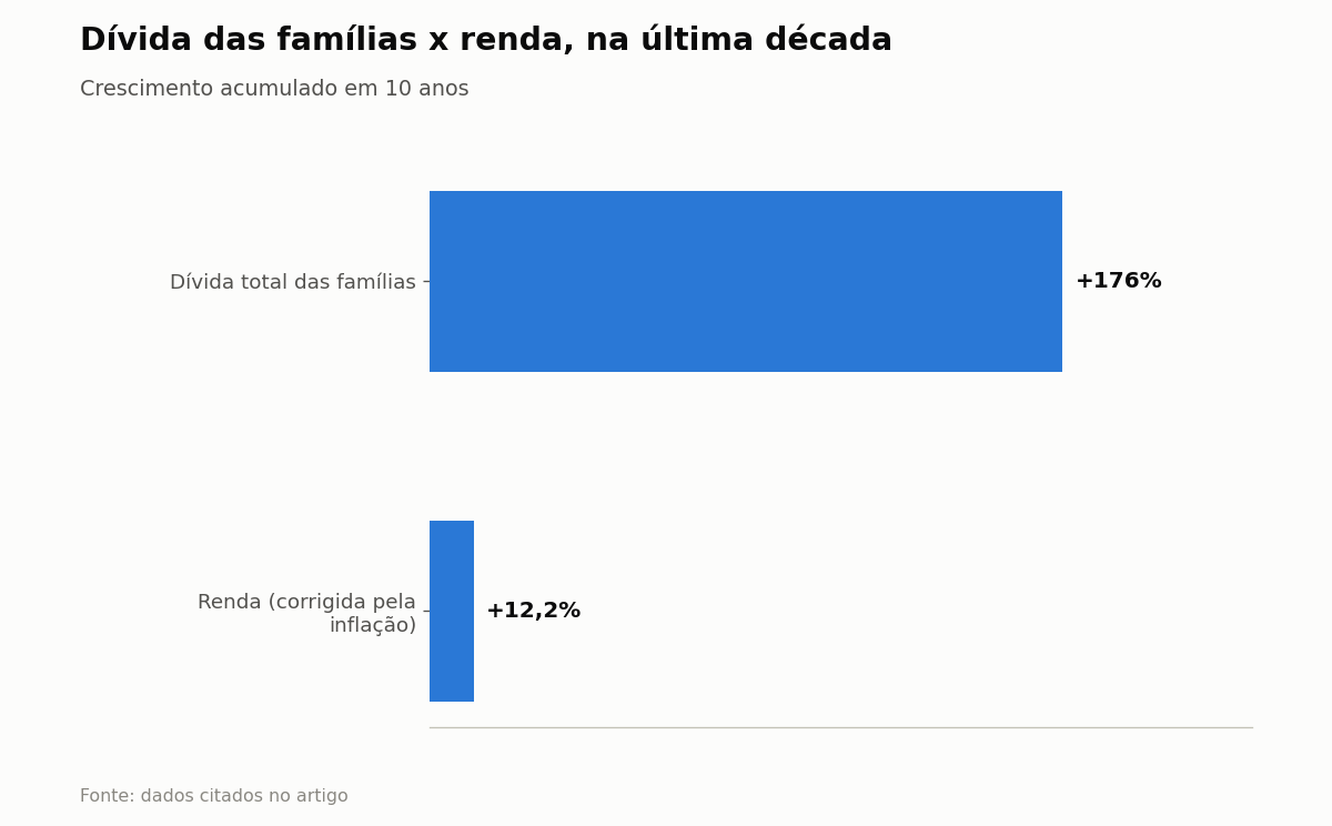 Dívida das famílias x renda, na última década — Crescimento acumulado em 10 anos