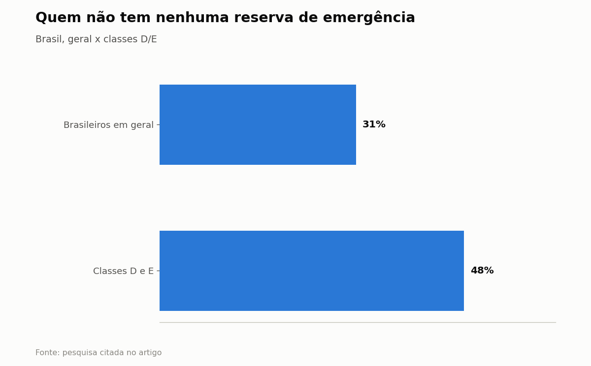Quem não tem nenhuma reserva de emergência — Brasil, geral x classes D/E