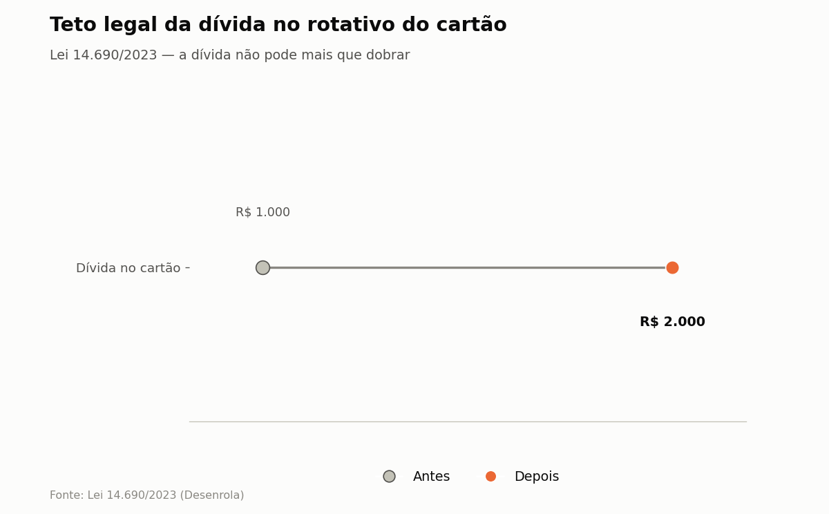 Teto legal da dívida no rotativo do cartão — Lei 14.690/2023 — a dívida não pode mais que dobrar