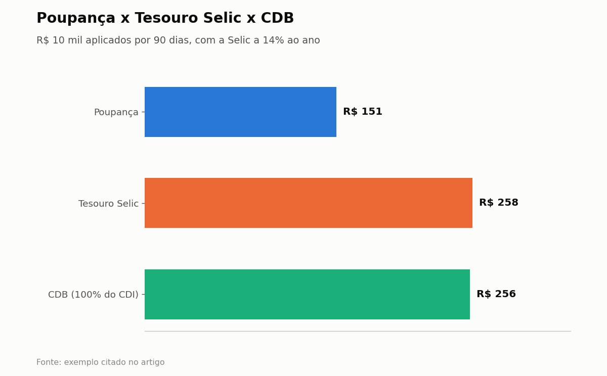 Poupança x Tesouro Selic x CDB — R$ 10 mil aplicados por 90 dias, com a Selic a 14% ao ano