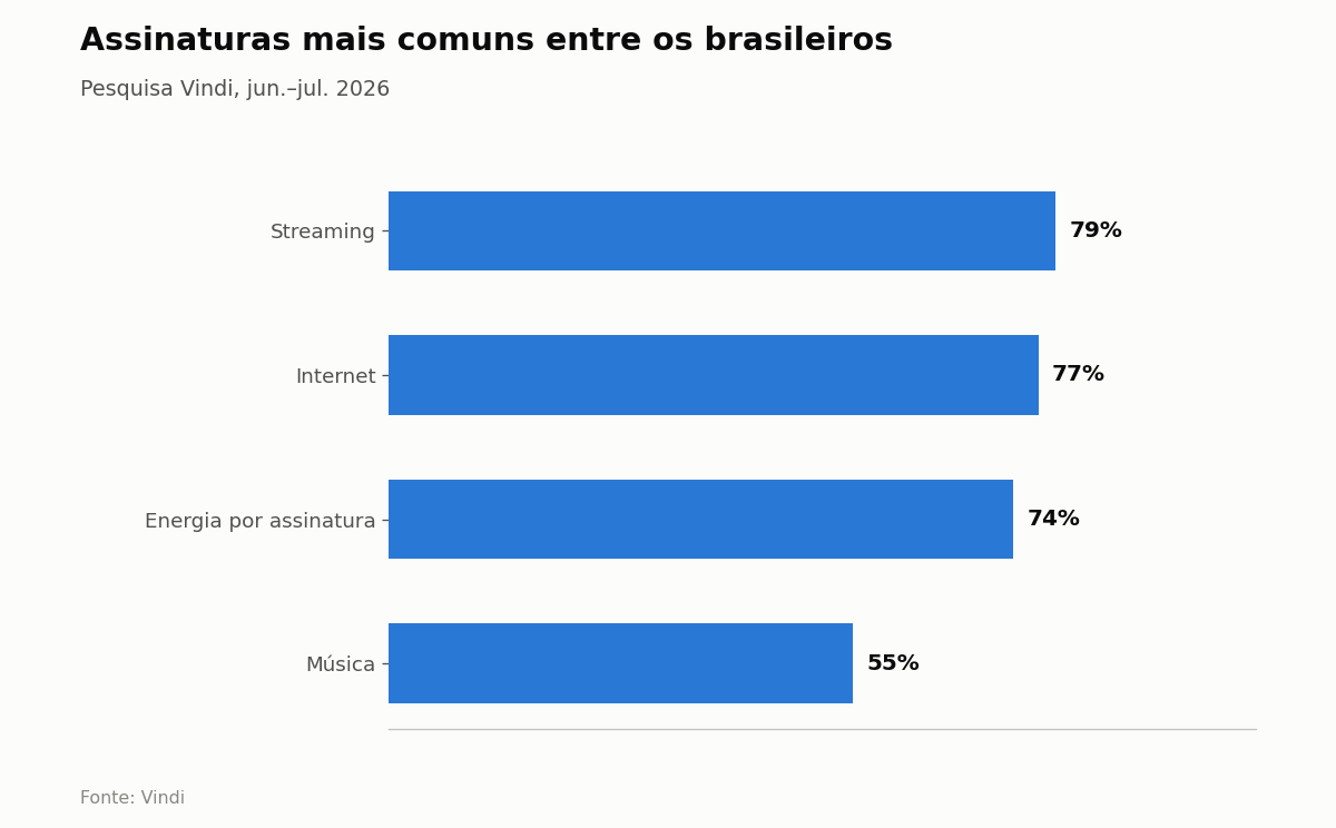 Assinaturas mais comuns entre os brasileiros — Pesquisa Vindi, jun.–jul. 2026