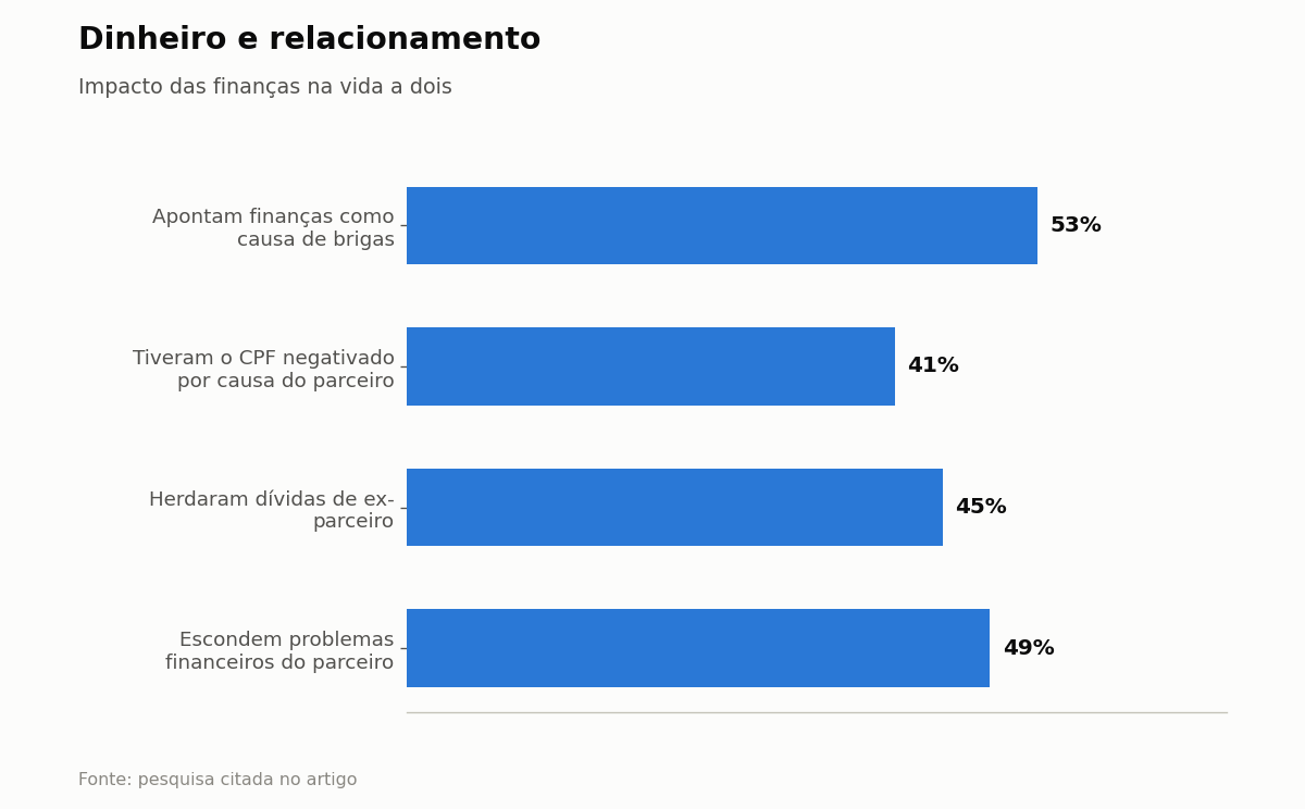 Dinheiro e relacionamento — Impacto das finanças na vida a dois