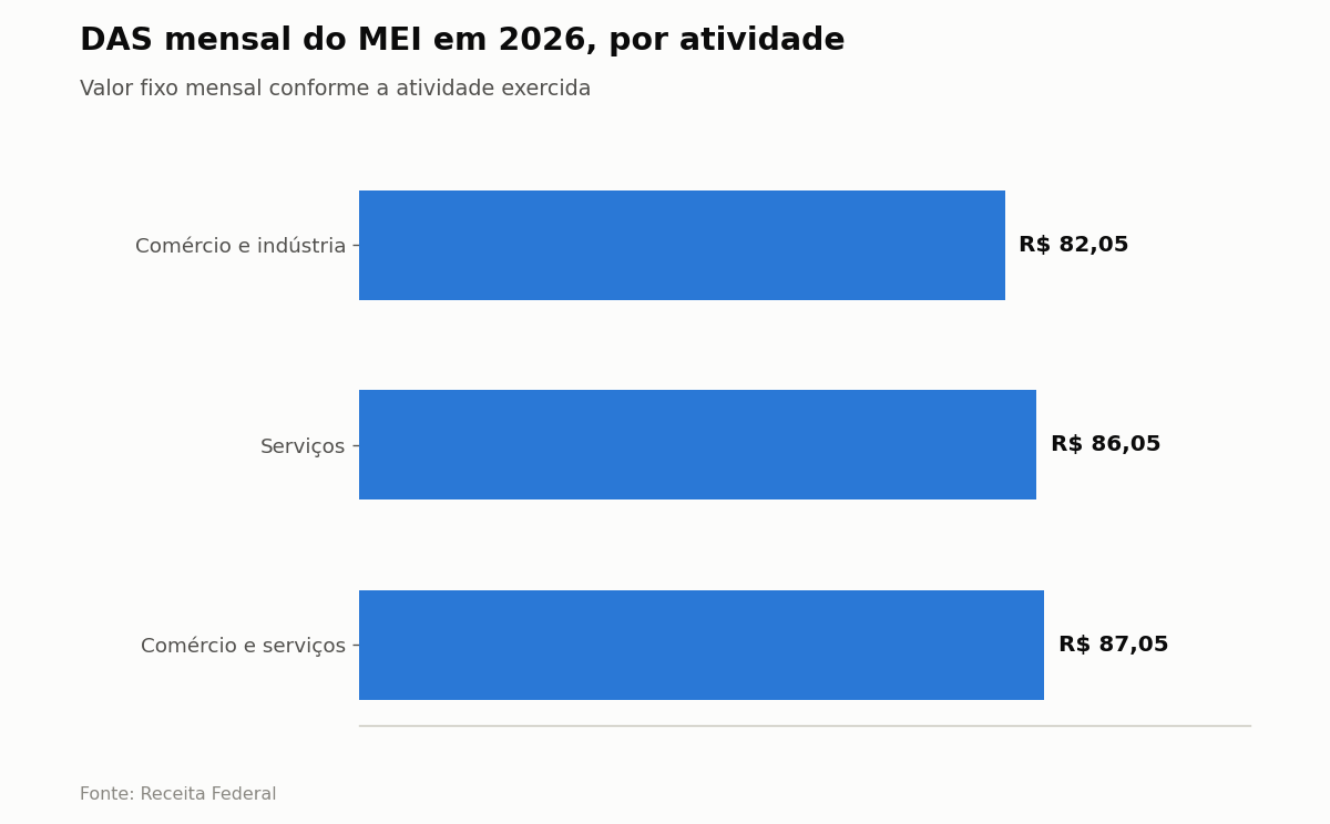 DAS mensal do MEI em 2026, por atividade — Valor fixo mensal conforme a atividade exercida