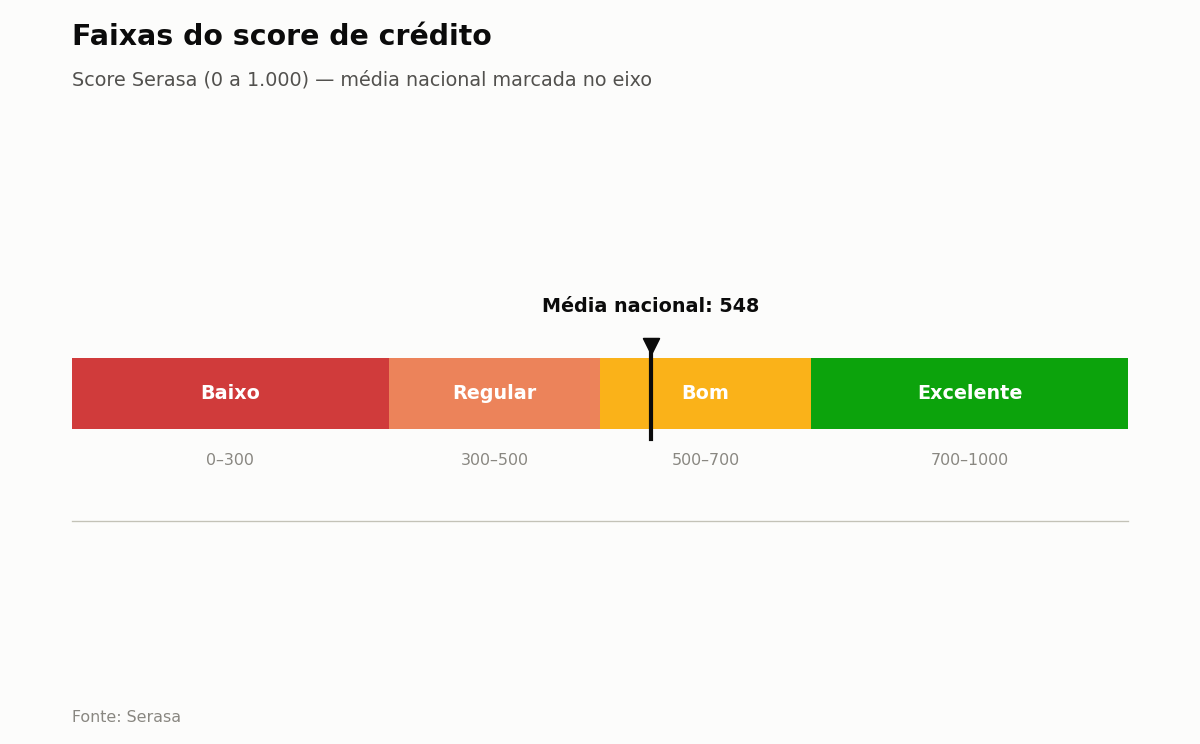 Faixas do score de crédito — Score Serasa (0 a 1.000) — média nacional marcada no eixo