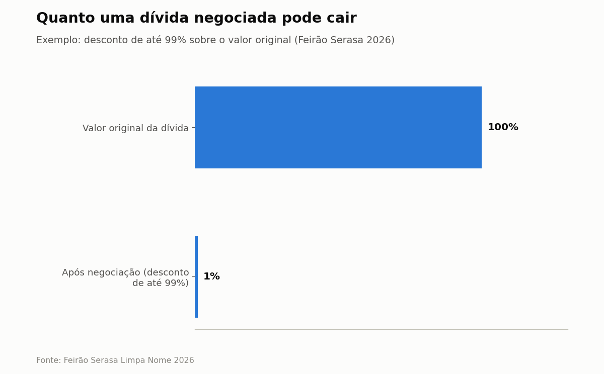 Quanto uma dívida negociada pode cair — Exemplo: desconto de até 99% sobre o valor original (Feirão Serasa 2026)