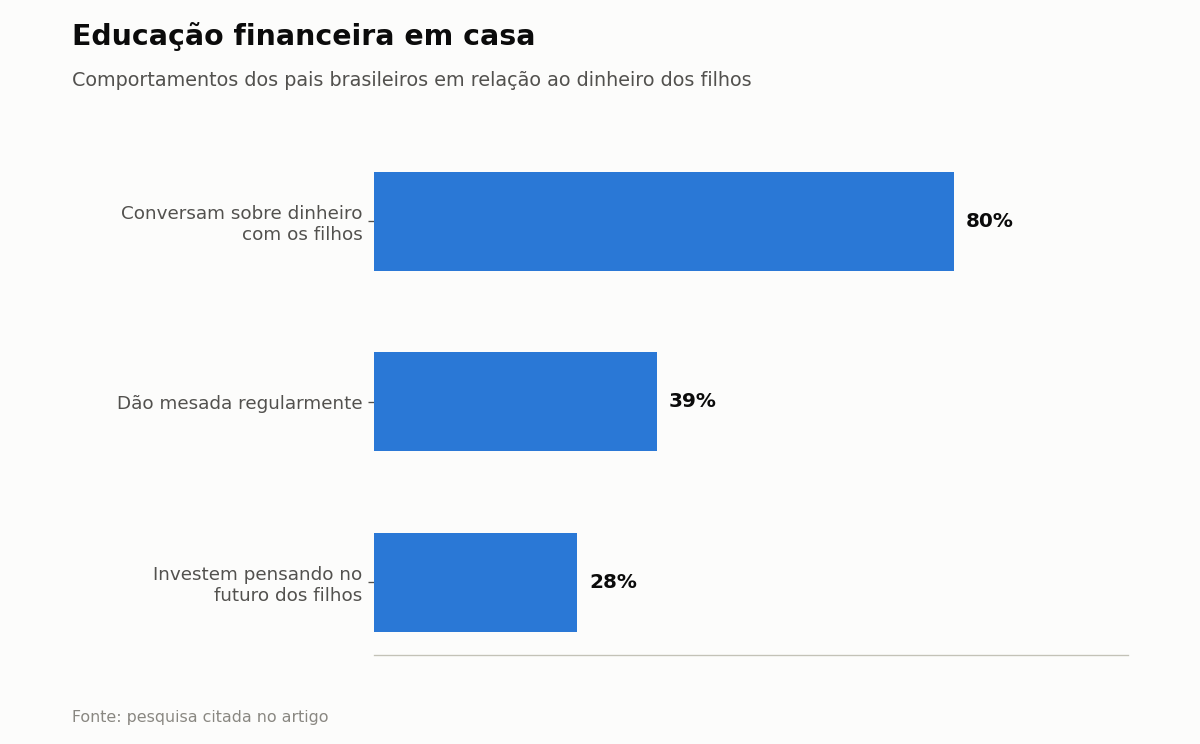 Educação financeira em casa — Comportamentos dos pais brasileiros em relação ao dinheiro dos filhos