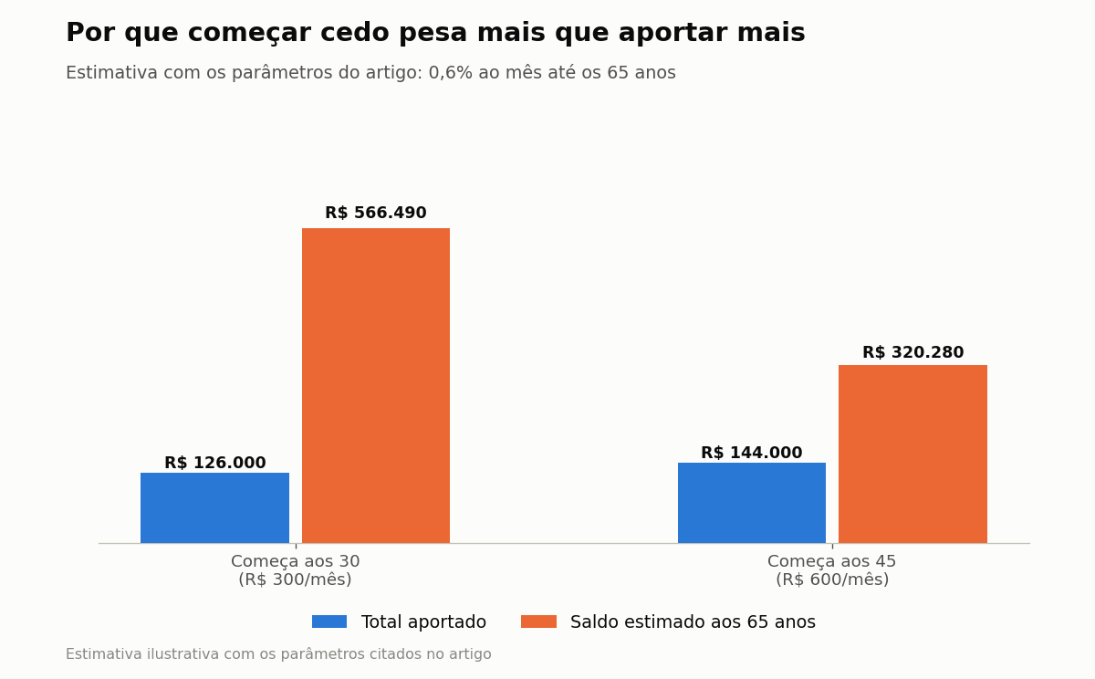 Por que começar cedo pesa mais que aportar mais — Estimativa com os parâmetros do artigo: 0,6% ao mês até os 65 anos
