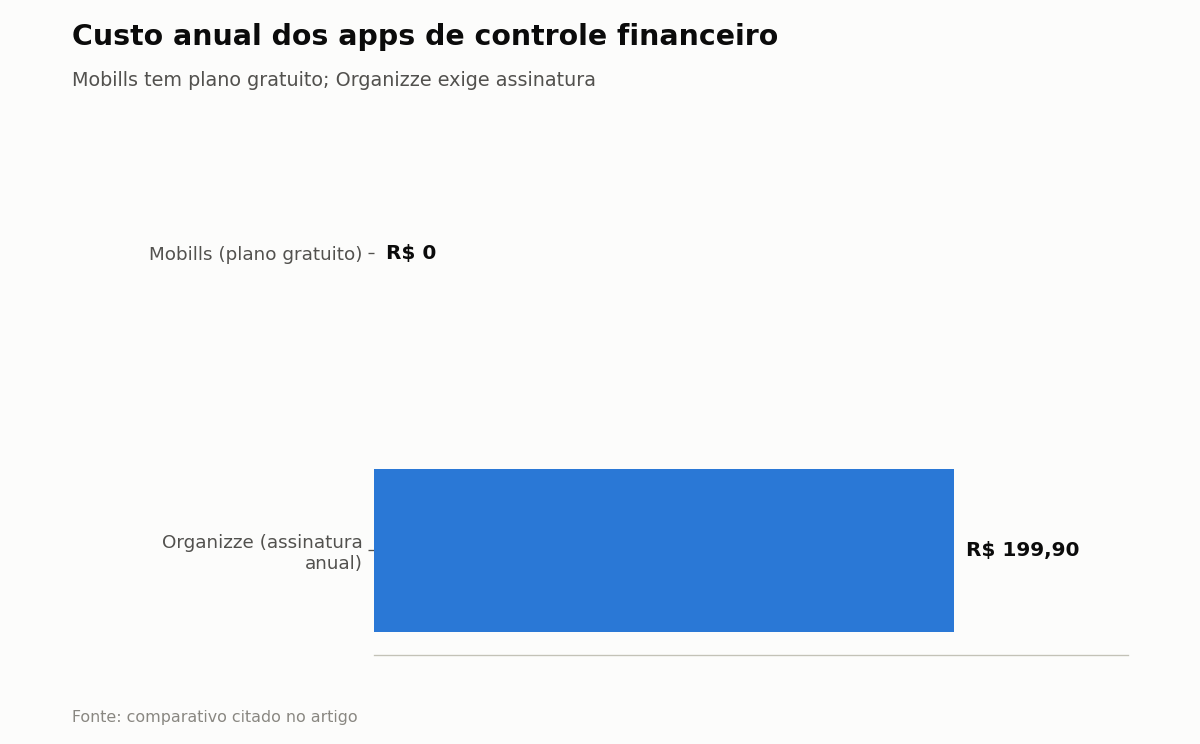 Custo anual dos apps de controle financeiro — Mobills tem plano gratuito; Organizze exige assinatura