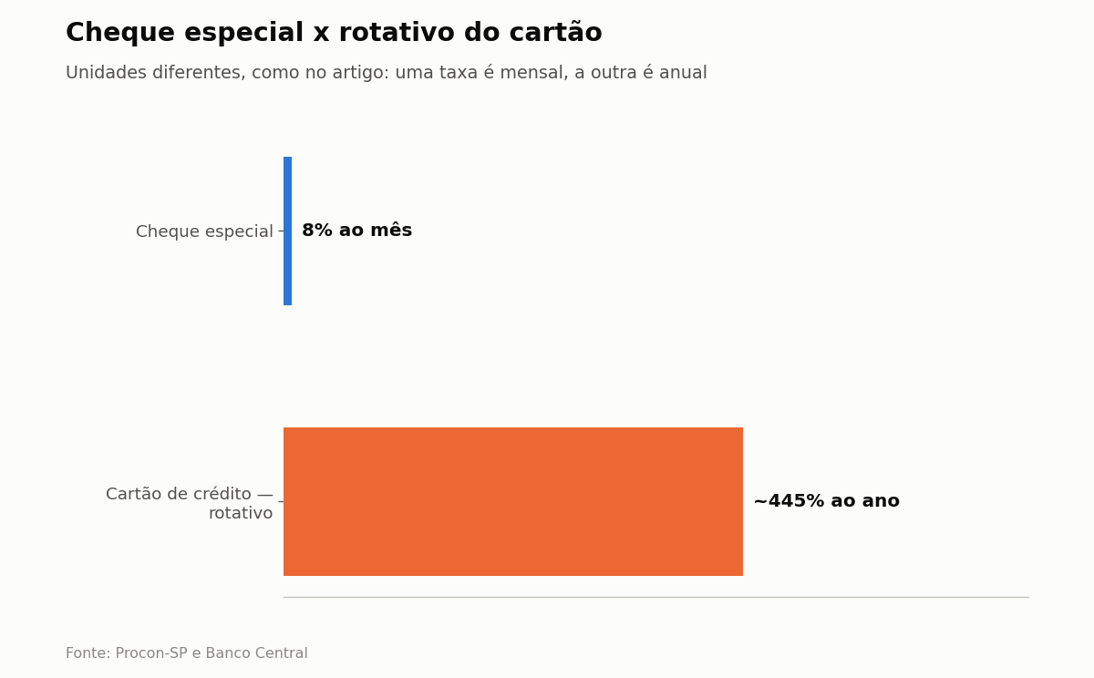 Gráfico comparando as taxas de juros do cheque especial e do rotativo do cartão de crédito