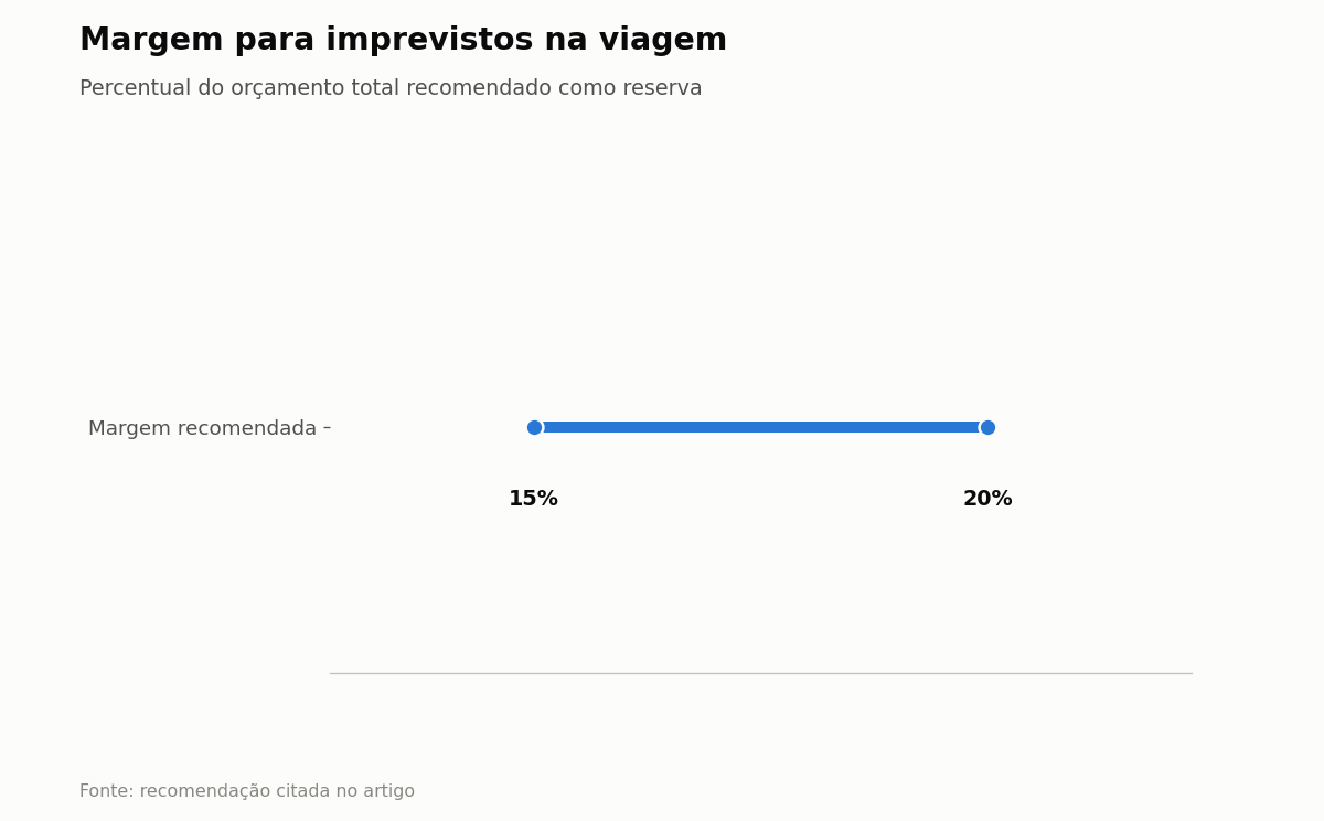 Margem para imprevistos na viagem — Percentual do orçamento total recomendado como reserva