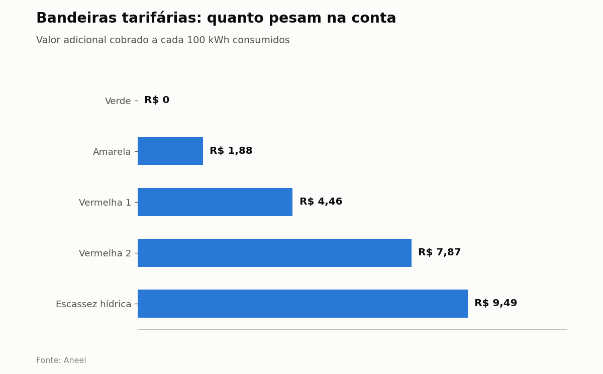 Bandeiras tarifárias: quanto pesam na conta — Valor adicional cobrado a cada 100 kWh consumidos