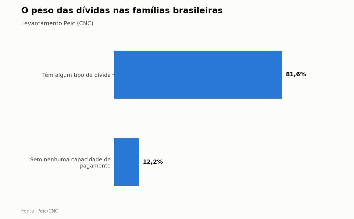 O peso das dívidas nas famílias brasileiras — Levantamento Peic (CNC)