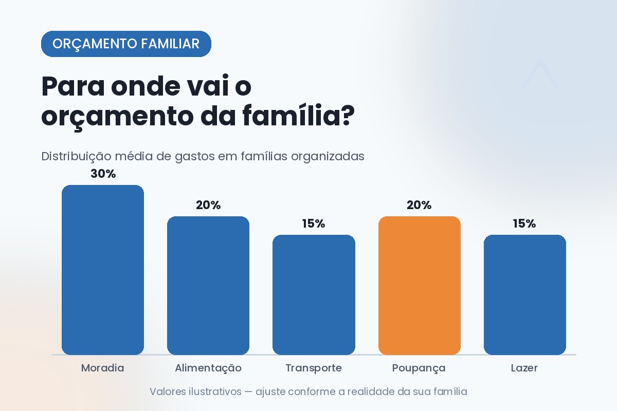 Gráfico de barras mostrando a distribuição média do orçamento familiar entre moradia, alimentação, transporte, poupança e lazer