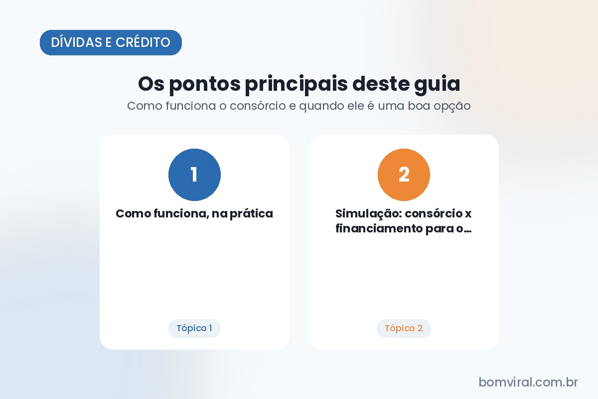 Ilustração com os tópicos abordados no artigo: Como funciona, na prática e Simulação: consórcio x financiamento para o mesmo carro